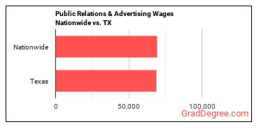 Public Relations & Advertising Wages Nationwide vs. TX