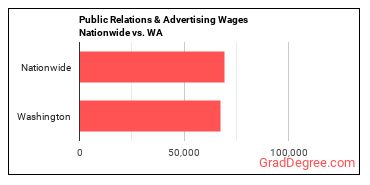 Public Relations & Advertising Wages Nationwide vs. WA