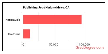 Publishing Jobs Nationwide vs. CA