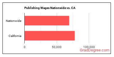 Publishing Wages Nationwide vs. CA
