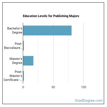 Education levels for Publishing majors