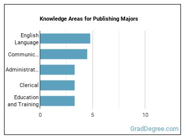 Knowledge areas for Publishing majors