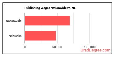 Publishing Wages Nationwide vs. NE
