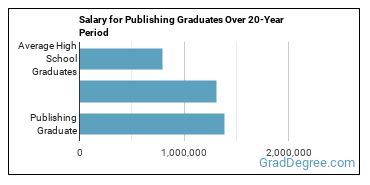 4-year median earnings vs national baseline for Publishing