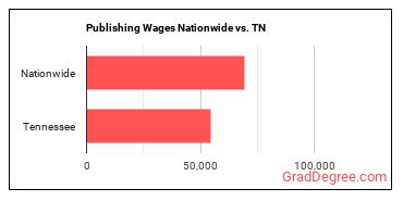 Publishing Wages Nationwide vs. TN