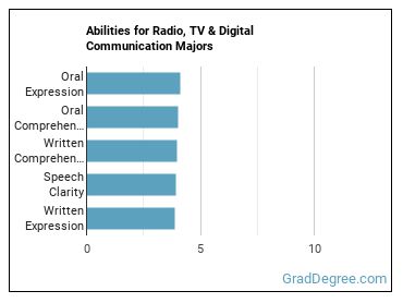 Abilities for Radio, TV & Digital Communication majors