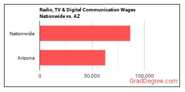 Radio, TV & Digital Communication Wages Nationwide vs. AZ