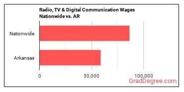 Radio, TV & Digital Communication Wages Nationwide vs. AR
