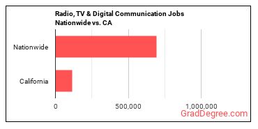 Radio, TV & Digital Communication Jobs Nationwide vs. CA