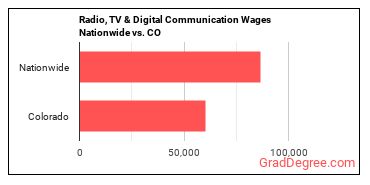 Radio, TV & Digital Communication Wages Nationwide vs. CO