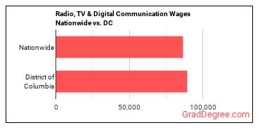 Radio, TV & Digital Communication Wages Nationwide vs. DC