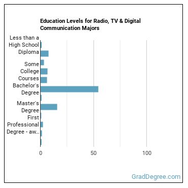 Education levels for Radio, TV & Digital Communication majors