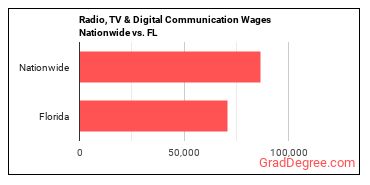 Radio, TV & Digital Communication Wages Nationwide vs. FL