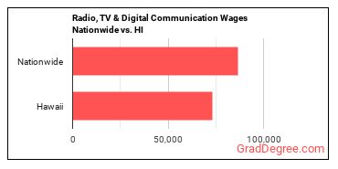 Radio, TV & Digital Communication Wages Nationwide vs. HI