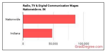 Radio, TV & Digital Communication Wages Nationwide vs. IN