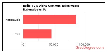 Radio, TV & Digital Communication Wages Nationwide vs. IA