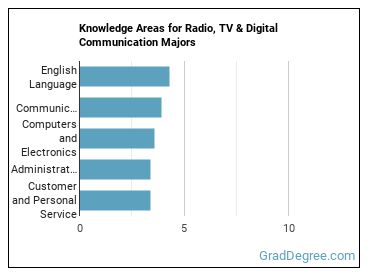 Knowledge areas for Radio, TV & Digital Communication majors