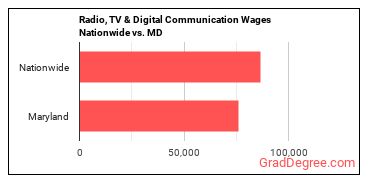 Radio, TV & Digital Communication Wages Nationwide vs. MD