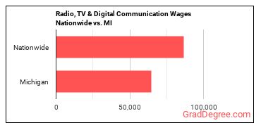 Radio, TV & Digital Communication Wages Nationwide vs. MI