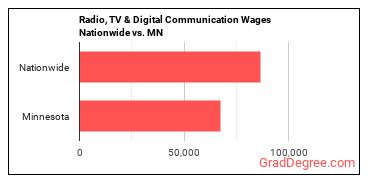 Radio, TV & Digital Communication Wages Nationwide vs. MN