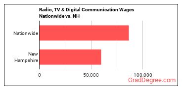 Radio, TV & Digital Communication Wages Nationwide vs. NH