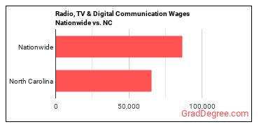 Radio, TV & Digital Communication Wages Nationwide vs. NC