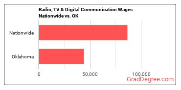 Radio, TV & Digital Communication Wages Nationwide vs. OK