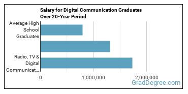 4-year median earnings vs national baseline for Radio, TV & Digital Communication