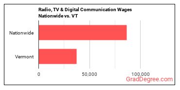 Radio, TV & Digital Communication Wages Nationwide vs. VT