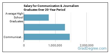 4-year median earnings vs national baseline for Communication & Journalism