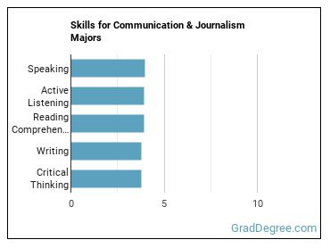 Skills for Communication & Journalism majors