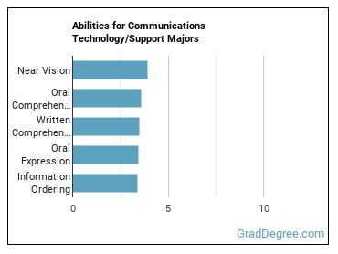 Abilities for Communications Technology/Support majors