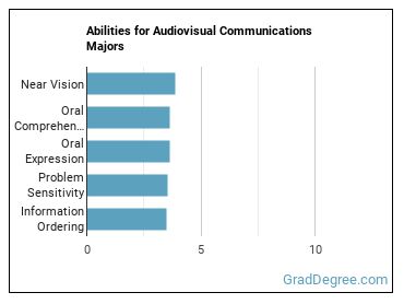 Abilities for Audiovisual Communications majors