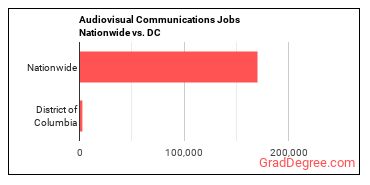 Audiovisual Communications Jobs Nationwide vs. DC