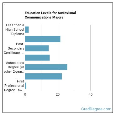 Education levels for Audiovisual Communications majors