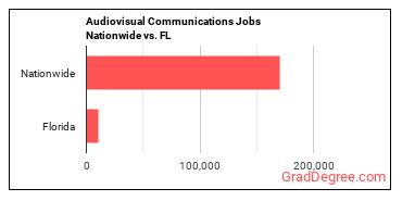 Audiovisual Communications Jobs Nationwide vs. FL