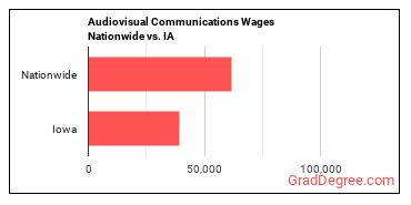 Audiovisual Communications Wages Nationwide vs. IA
