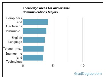 Knowledge areas for Audiovisual Communications majors