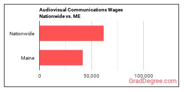 Audiovisual Communications Wages Nationwide vs. ME