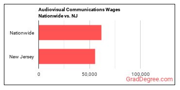 Audiovisual Communications Wages Nationwide vs. NJ