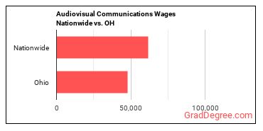 Audiovisual Communications Wages Nationwide vs. OH