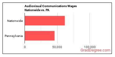 Audiovisual Communications Wages Nationwide vs. PA