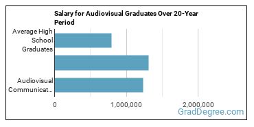 4-year median earnings vs national baseline for Audiovisual Communications