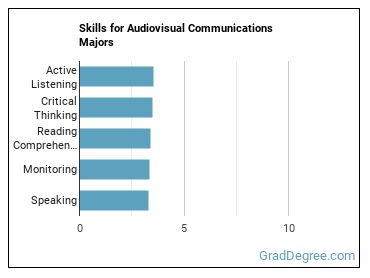 Skills for Audiovisual Communications majors
