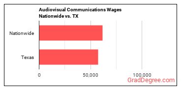Audiovisual Communications Wages Nationwide vs. TX
