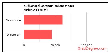 Audiovisual Communications Wages Nationwide vs. WI