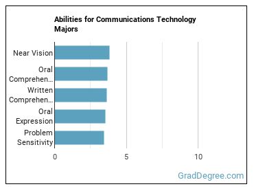 Abilities for Communications Technology majors