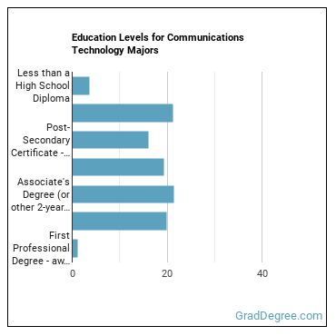 Education levels for Communications Technology majors