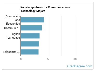 Knowledge areas for Communications Technology majors