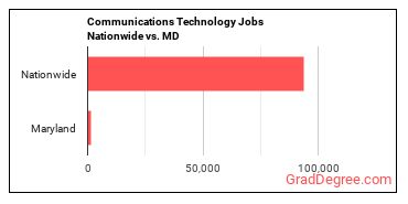 Communications Technology Jobs Nationwide vs. MD